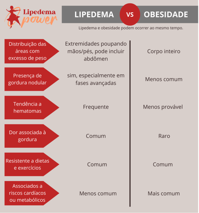 Lipedema x Obesidade